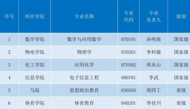 湖南理工学院新增4个国家级、2个省级本科专业建设点